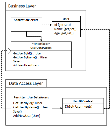 dip-entitties-in-app