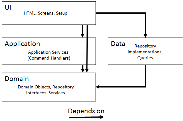 domain driven design layers